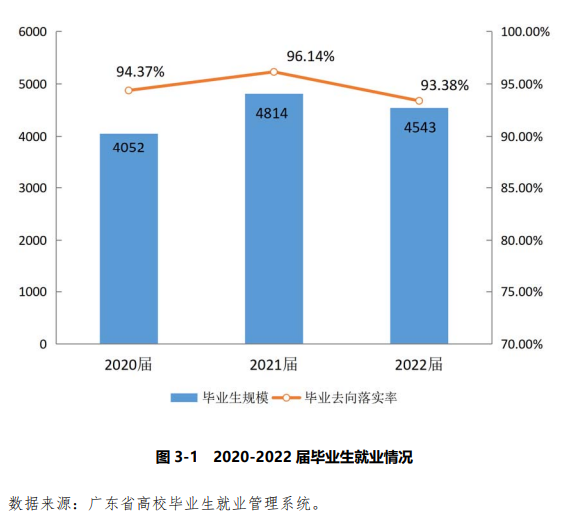 广东培正学院就业率及就业前景怎么样