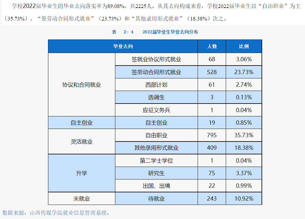 山西传媒学院就业率及就业前景怎么样