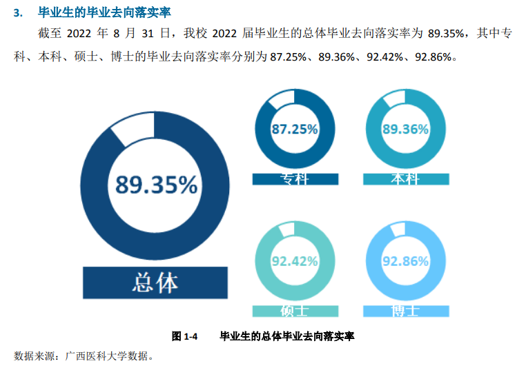 广西医科大学就业率及就业前景怎么样