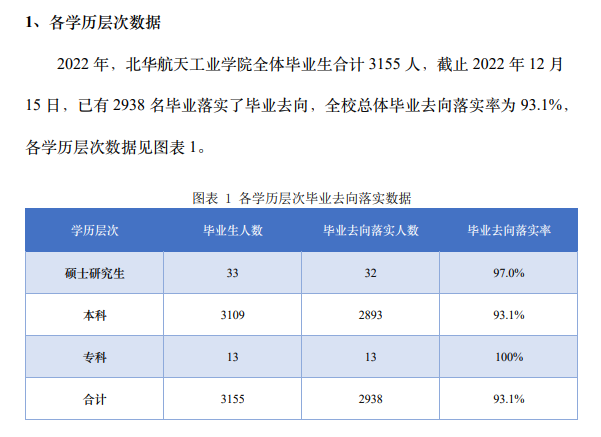 北华航天工业学院就业率及就业前景怎么样