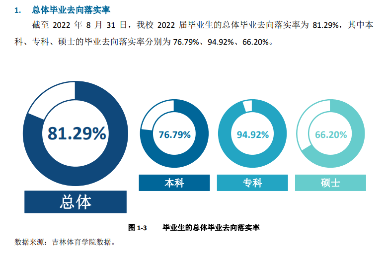 吉林体育学院就业率及就业前景怎么样