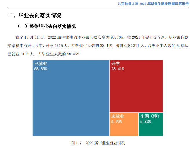 北京林业大学就业率及就业前景怎么样