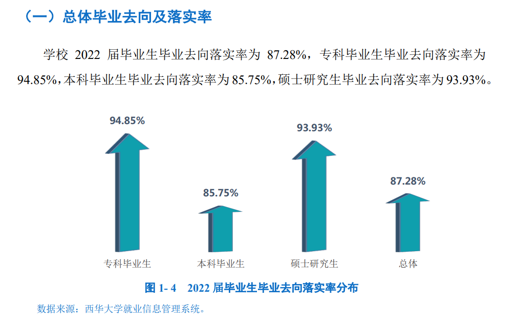 西华大学就业率及就业前景怎么样