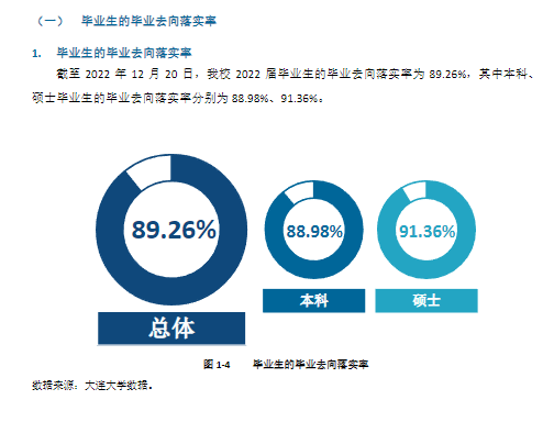 大连大学就业率及就业前景怎么样