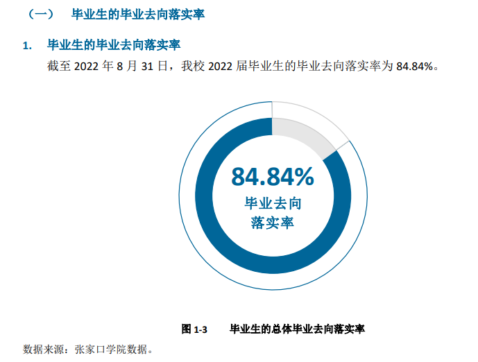 张家口学院就业率及就业前景怎么样