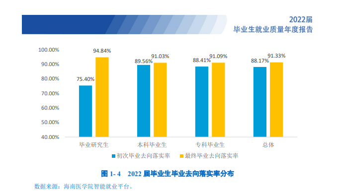 海南医科大学就业率及就业前景怎么样
