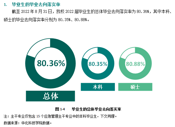 华北科技学院就业率及就业前景怎么样