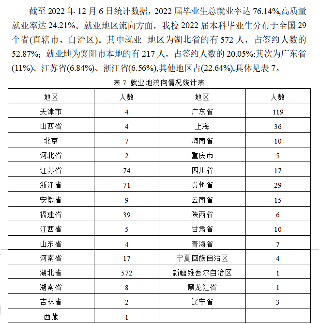 湖北文理学院理工学院就业率及就业前景怎么样