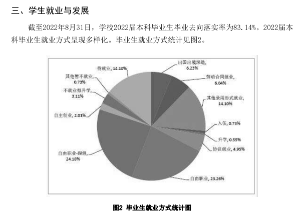 青岛电影学院就业率及就业前景怎么样
