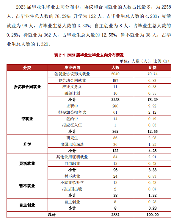 西安交通大学城市学院就业率及就业前景怎么样