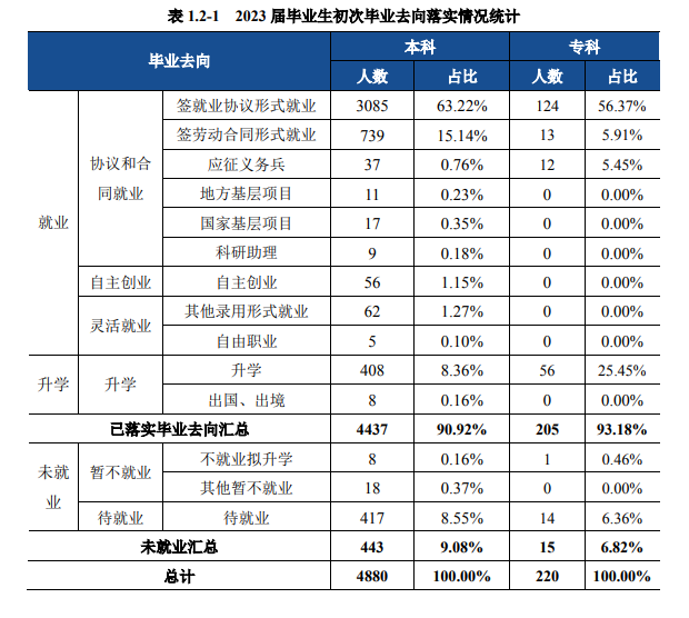 宿州学院就业率及就业前景怎么样