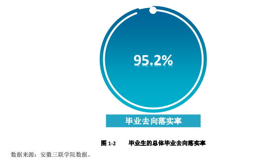 安徽三联学院就业率及就业前景怎么样