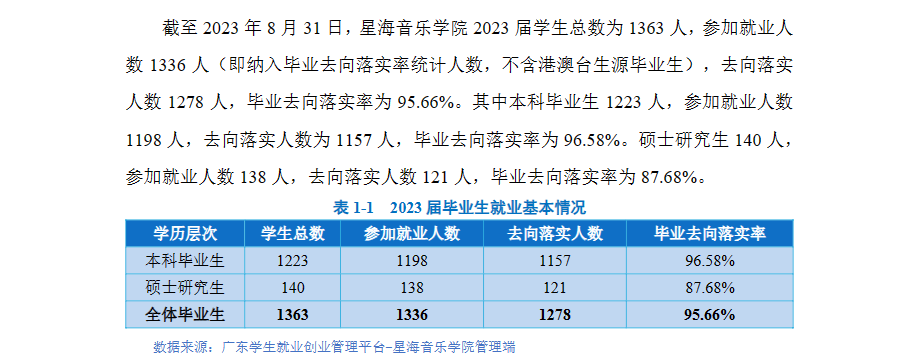 星海音乐学院就业率及就业前景怎么样