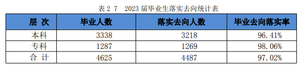 安徽文达信息工程学院就业率及就业前景怎么样