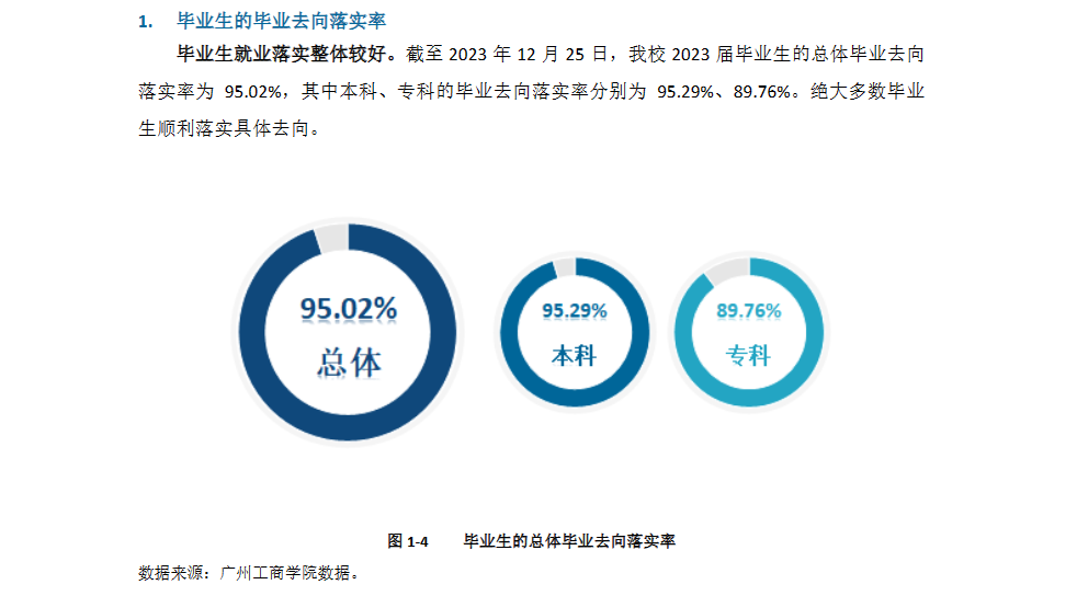 广州工商学院就业率及就业前景怎么样