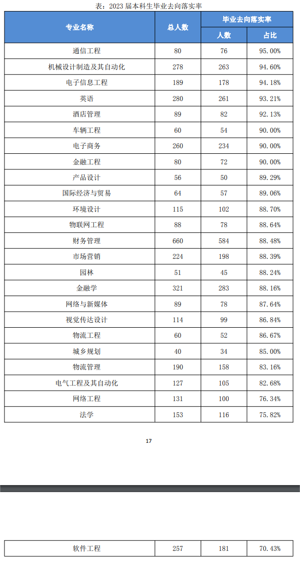 合肥经济学院就业率及就业前景怎么样