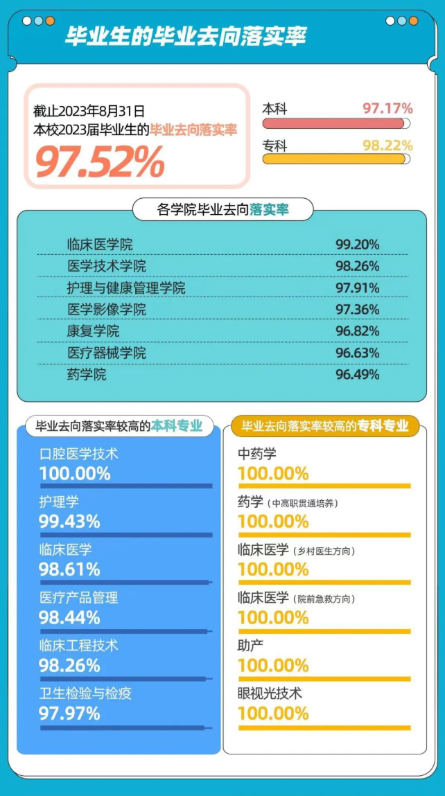 上海健康医学院就业率及就业前景怎么样