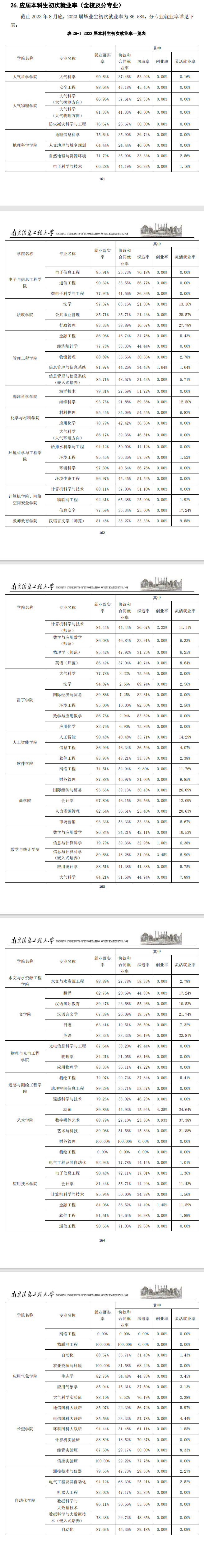 南京信息工程大学就业率及就业前景怎么样