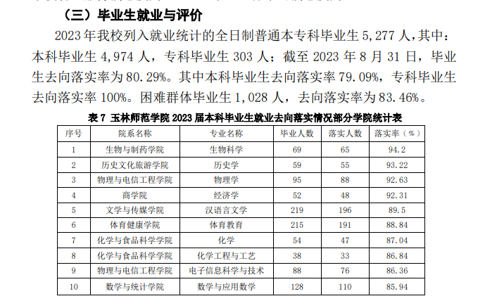 玉林师范学院就业率及就业前景怎么样