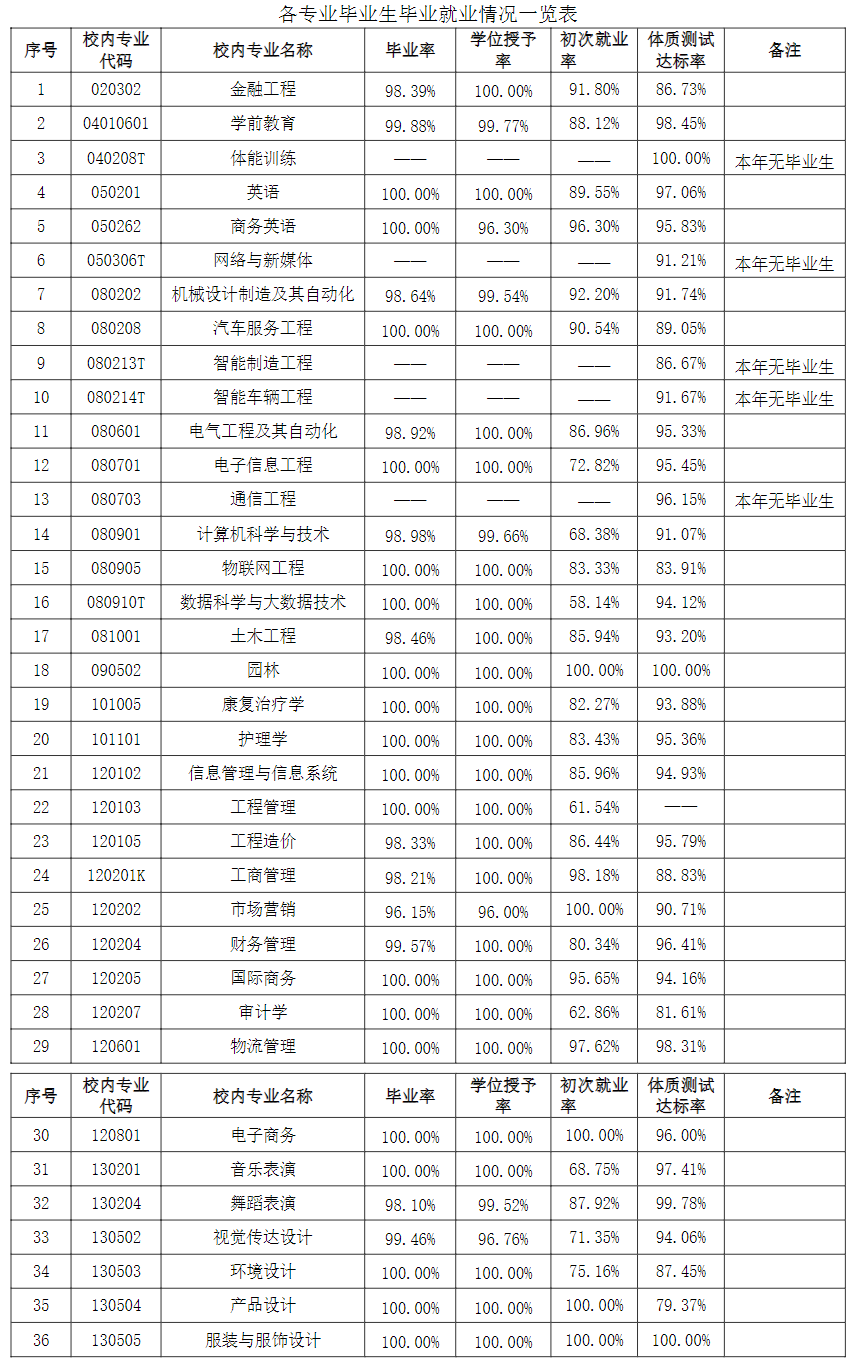 山东英才学院就业率及就业前景怎么样