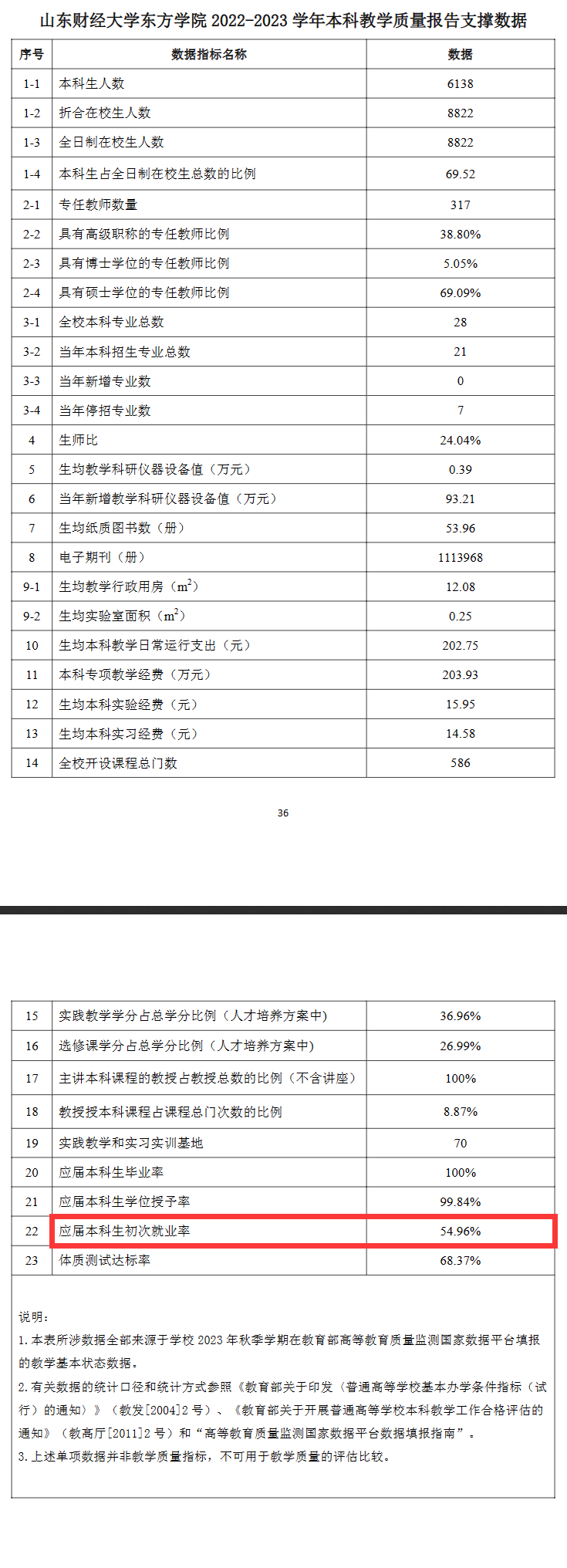 山东财经大学东方学院就业率及就业前景怎么样