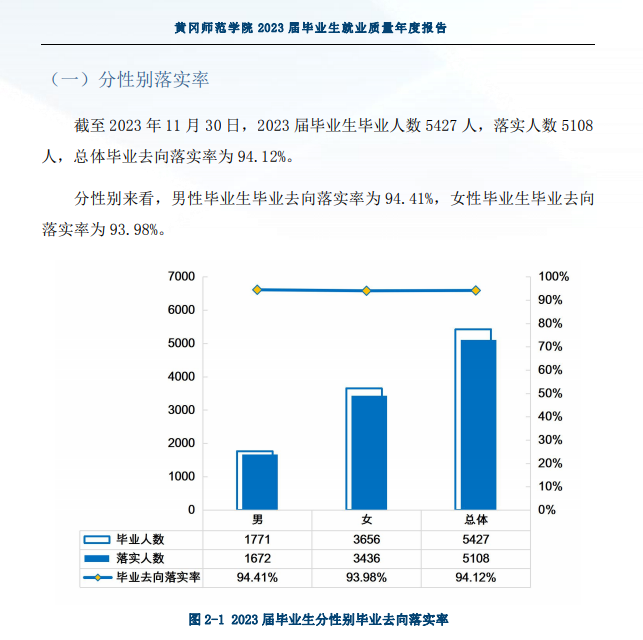 黄冈师范学院就业率及就业前景怎么样