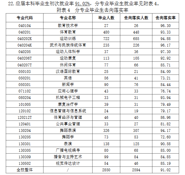 武汉体育学院就业率及就业前景怎么样
