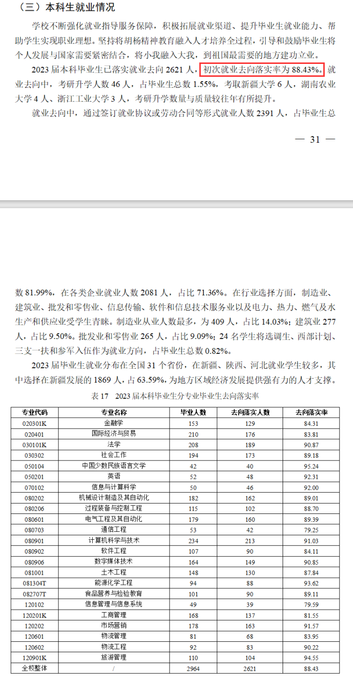 新疆理工学院就业率及就业前景怎么样