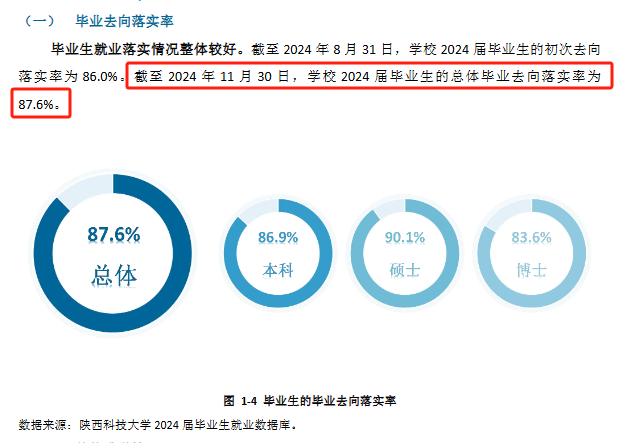 陕西科技大学就业率及就业前景怎么样