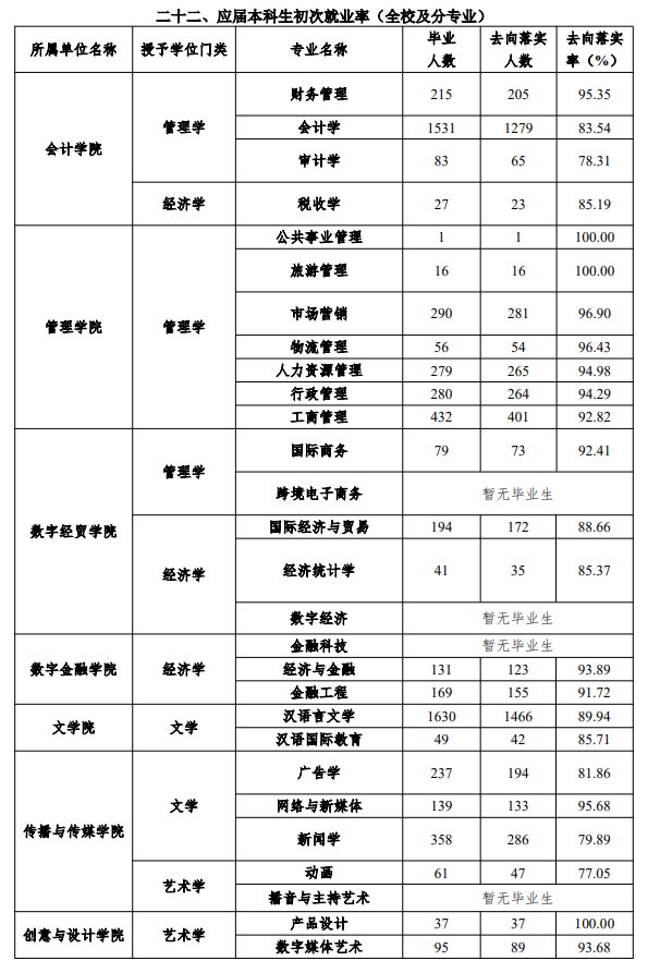 广州华商学院就业率及就业前景怎么样