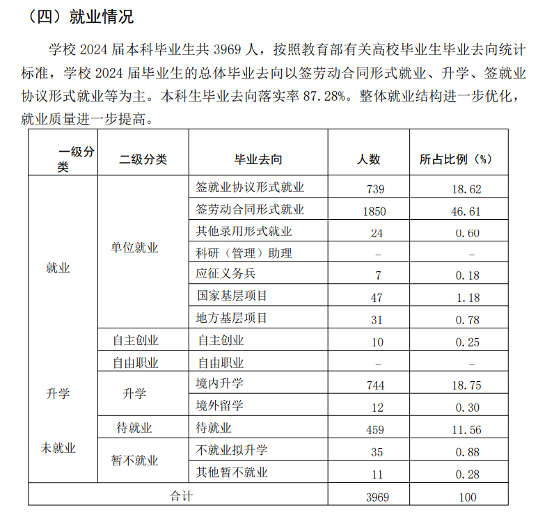 枣庄学院就业率及就业前景怎么样