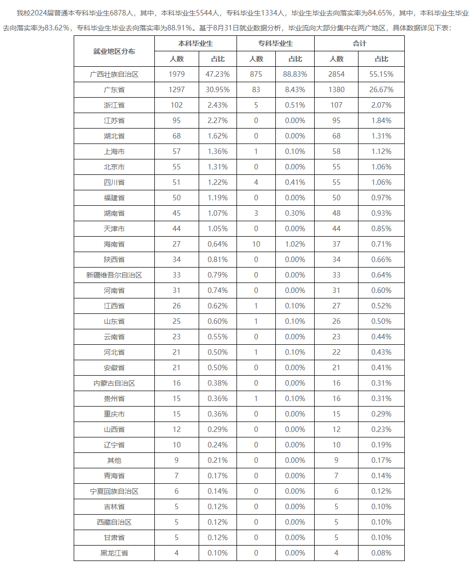 广西科技大学就业率及就业前景怎么样