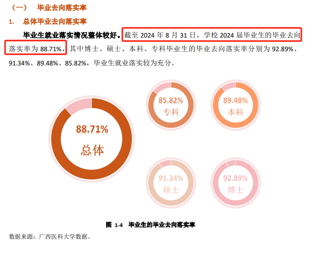 广西医科大学就业率及就业前景怎么样