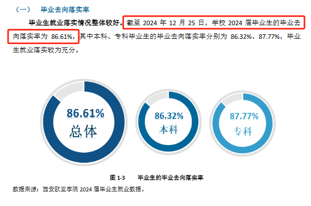 西安欧亚学院就业率及就业前景怎么样