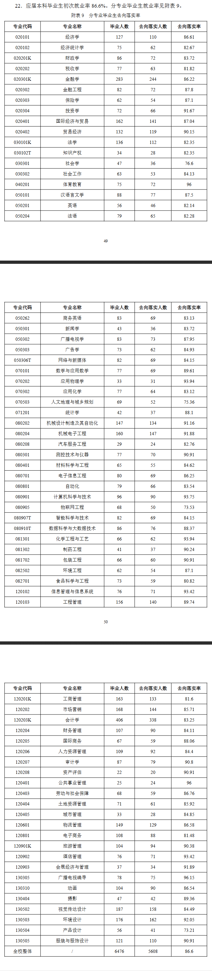 重庆工商大学就业率及就业前景怎么样