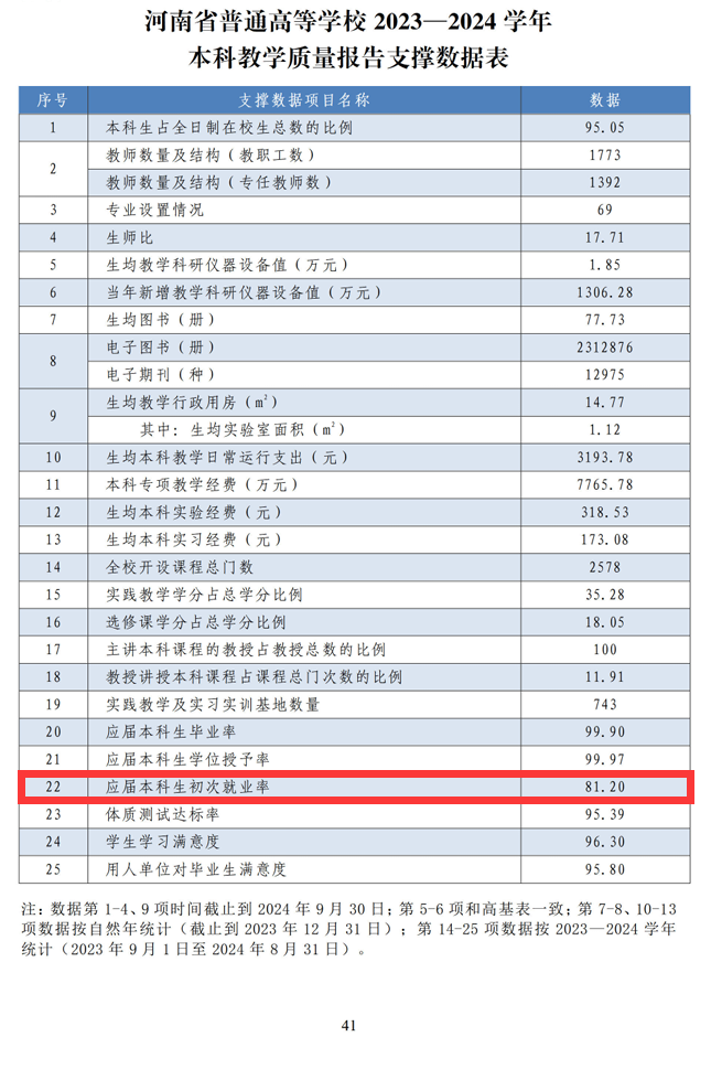 商丘师范学院就业率及就业前景怎么样