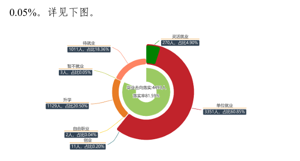 黄淮学院就业率及就业前景怎么样