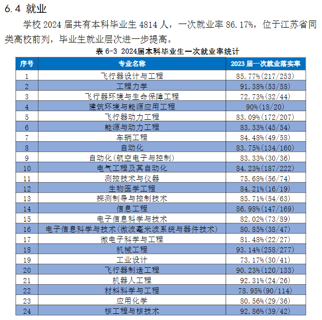 南京航空航天大学就业率及就业前景怎么样