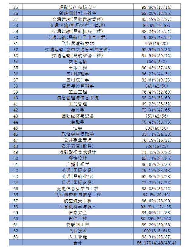 南京航空航天大学就业率及就业前景怎么样