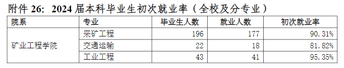 中国矿业大学就业率及就业前景怎么样