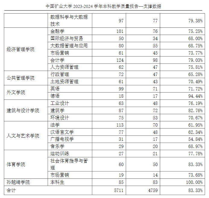 中国矿业大学就业率及就业前景怎么样