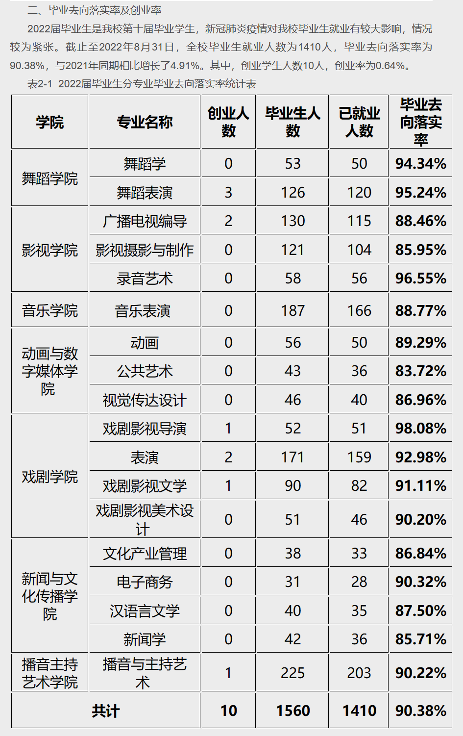 天津传媒学院就业率及就业前景怎么样