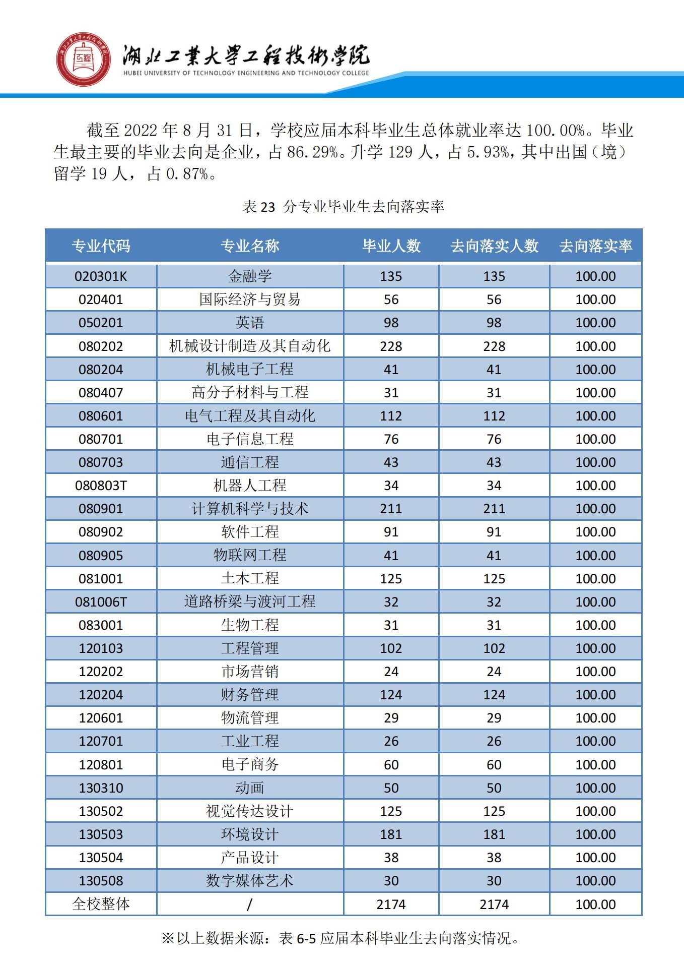 湖北工业大学工程技术学院就业率及就业前景怎么样