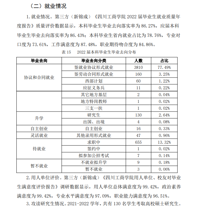 四川工商学院就业率及就业前景怎么样