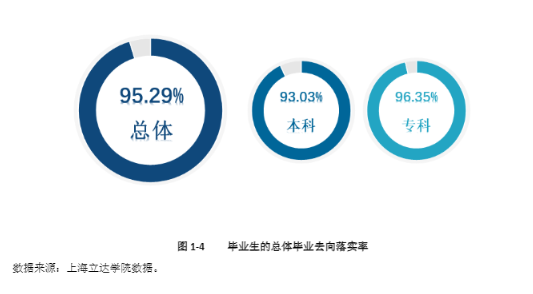 上海立达学院就业率及就业前景怎么样
