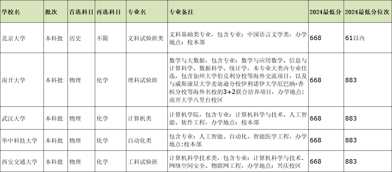 高校专业对比图