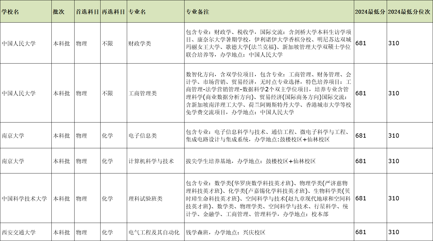 院校专业对比图