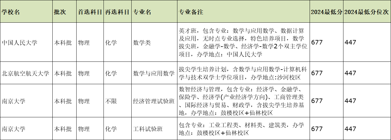 专业录取数据对比图