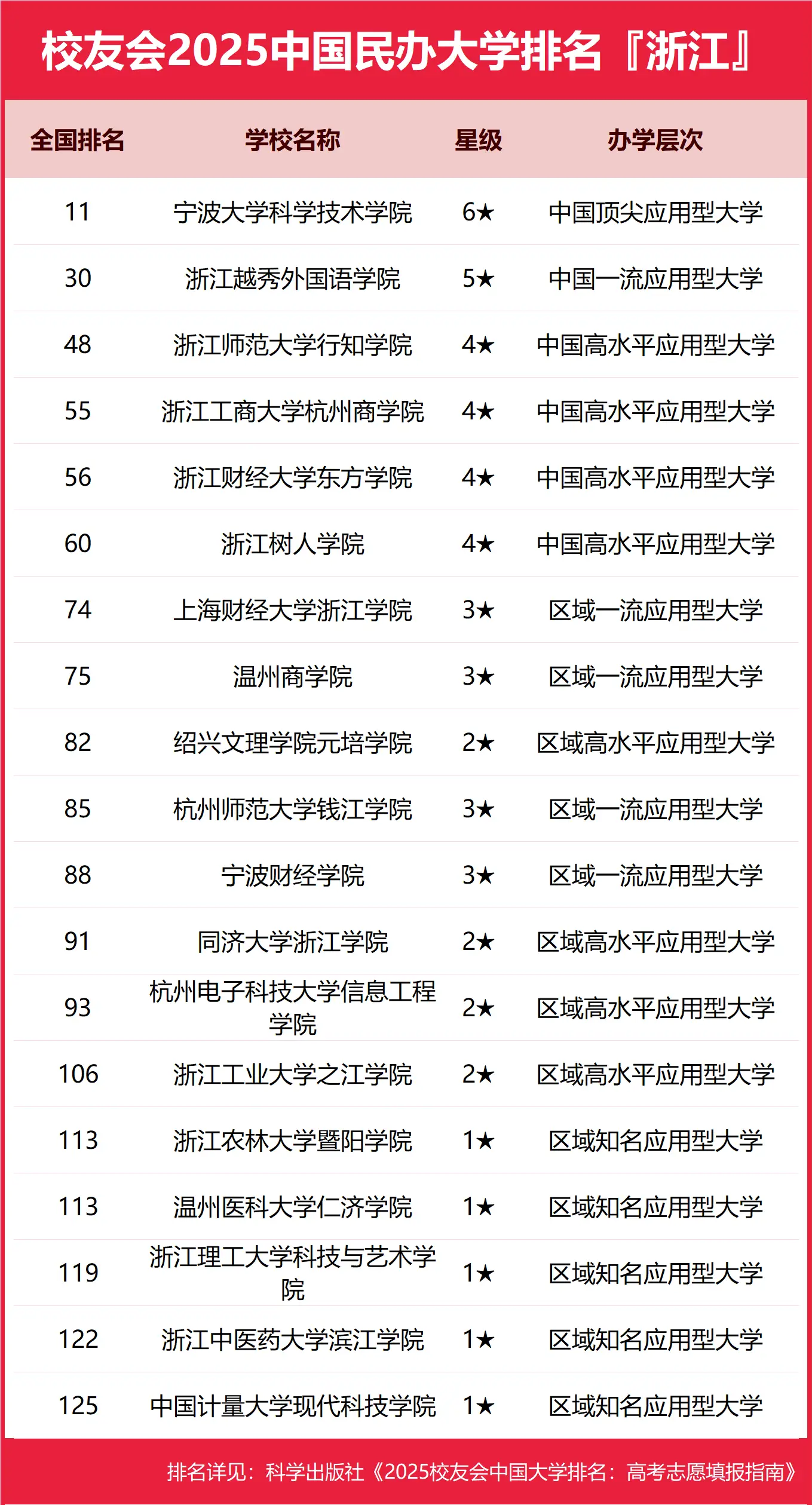 浙江省民办大学专业分布热力图