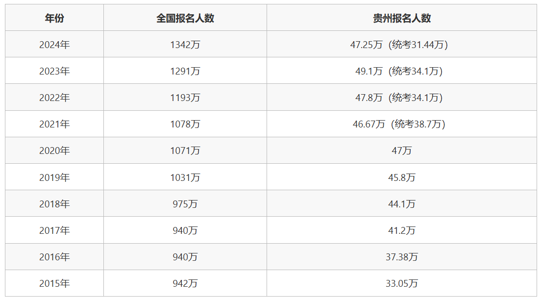 贵州历年高考数据